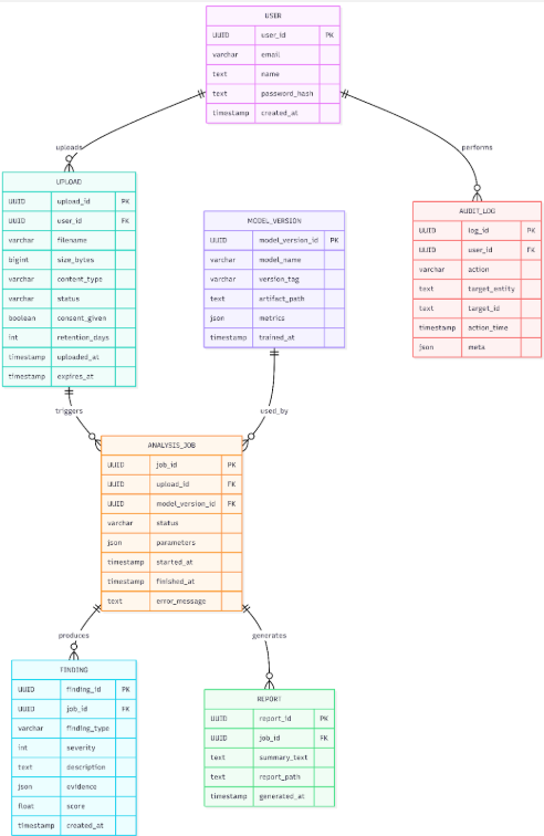Entity Relationship Diagram